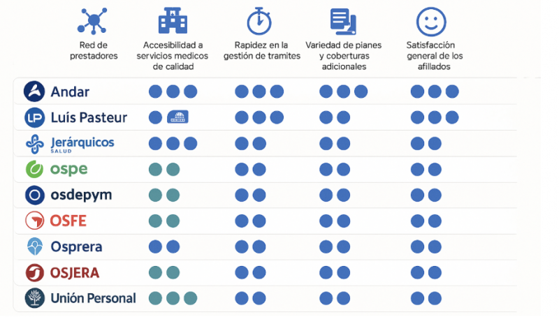 Infografía de las mejores obras sociales en Argentina